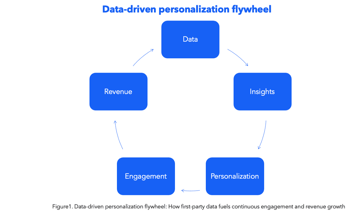 Data-driven personalization flywheel